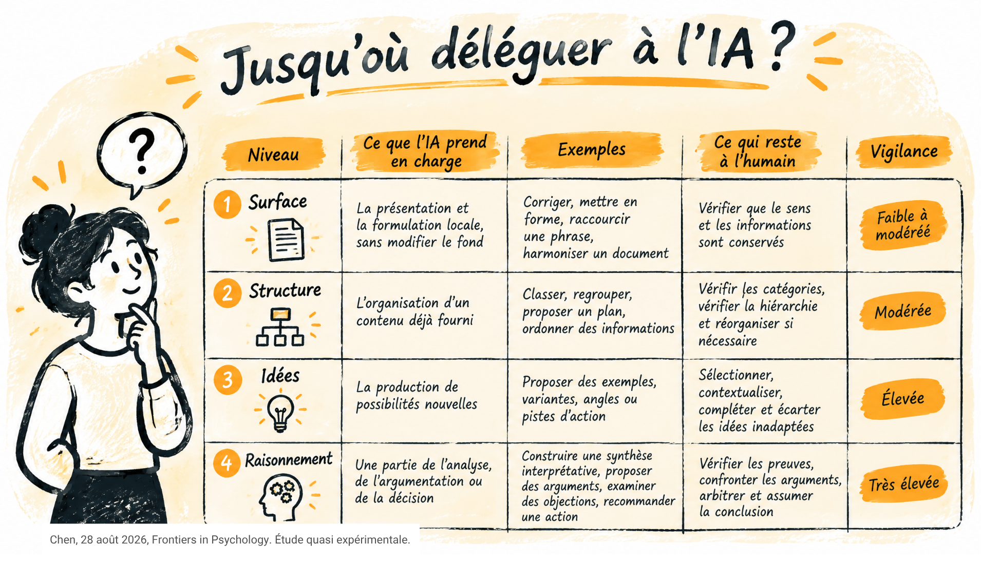 Jusqu’où déléguer à l’IA ? Quatre niveaux : 1 Surface, 2 Structure, 3 Idées, 4 Raisonnement, avec pour chacun ce que l’IA prend en charge, des exemples, ce qui reste à l’humain et le niveau de vigilance, de faible à modérée jusqu’à très élevée.