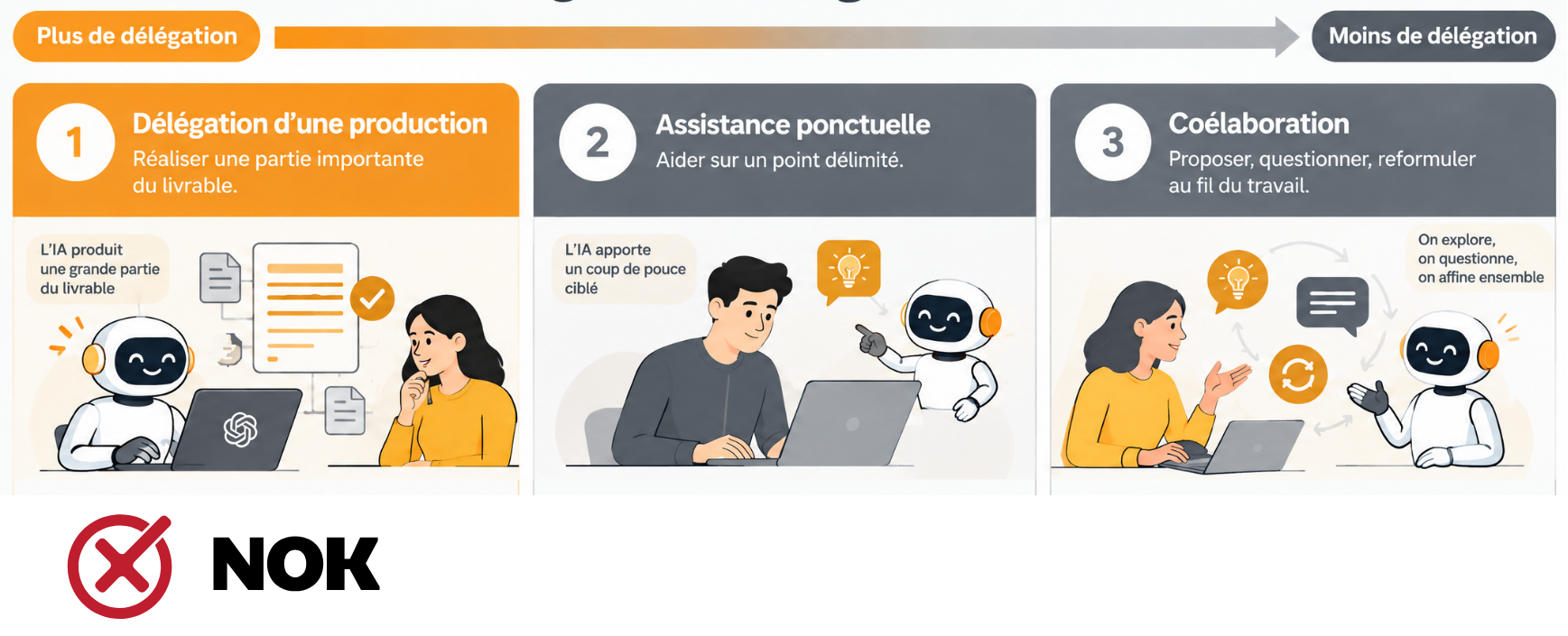 Repère NOK : un continuum entre délégation d’une production, assistance ponctuelle et coélaboration, de plus à moins de délégation.
