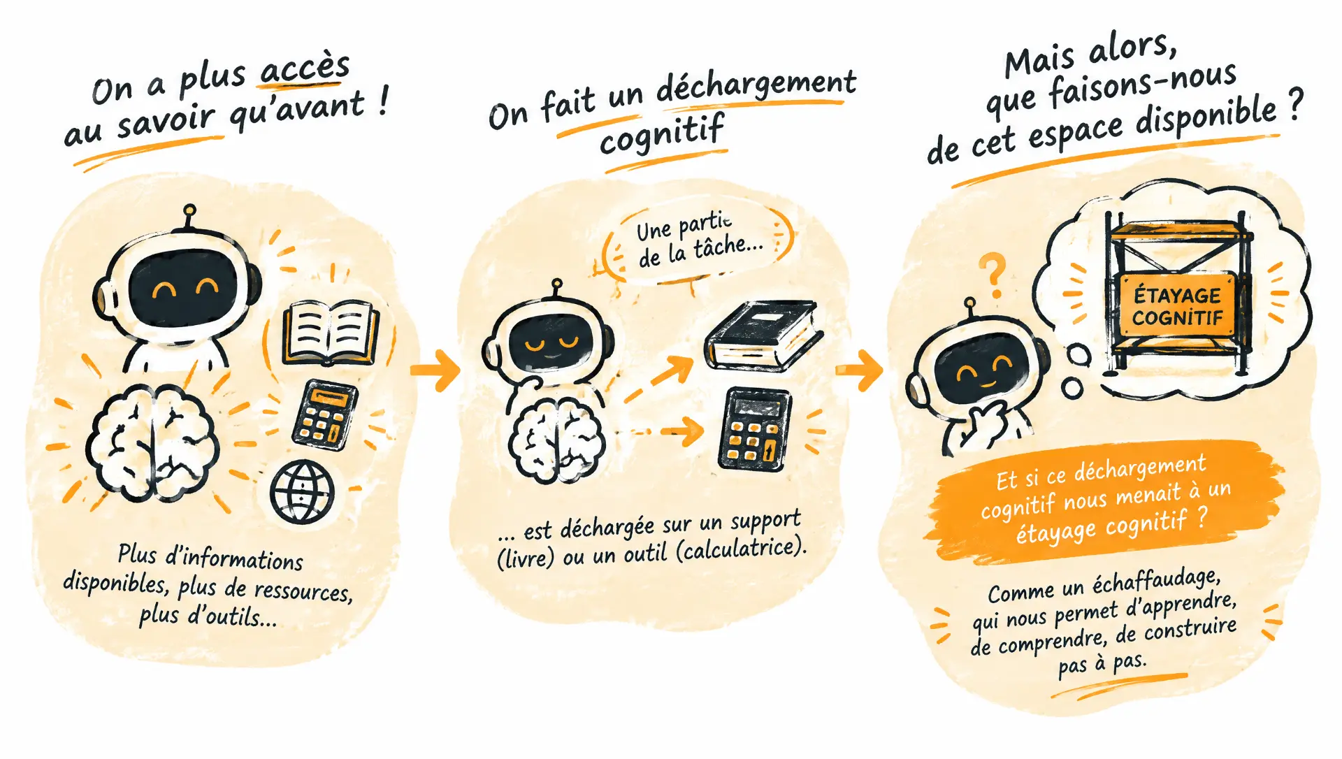 Du déchargement à l’étayage cognitif : que faisons-nous de l’espace disponible pour apprendre, comprendre et construire pas à pas ?