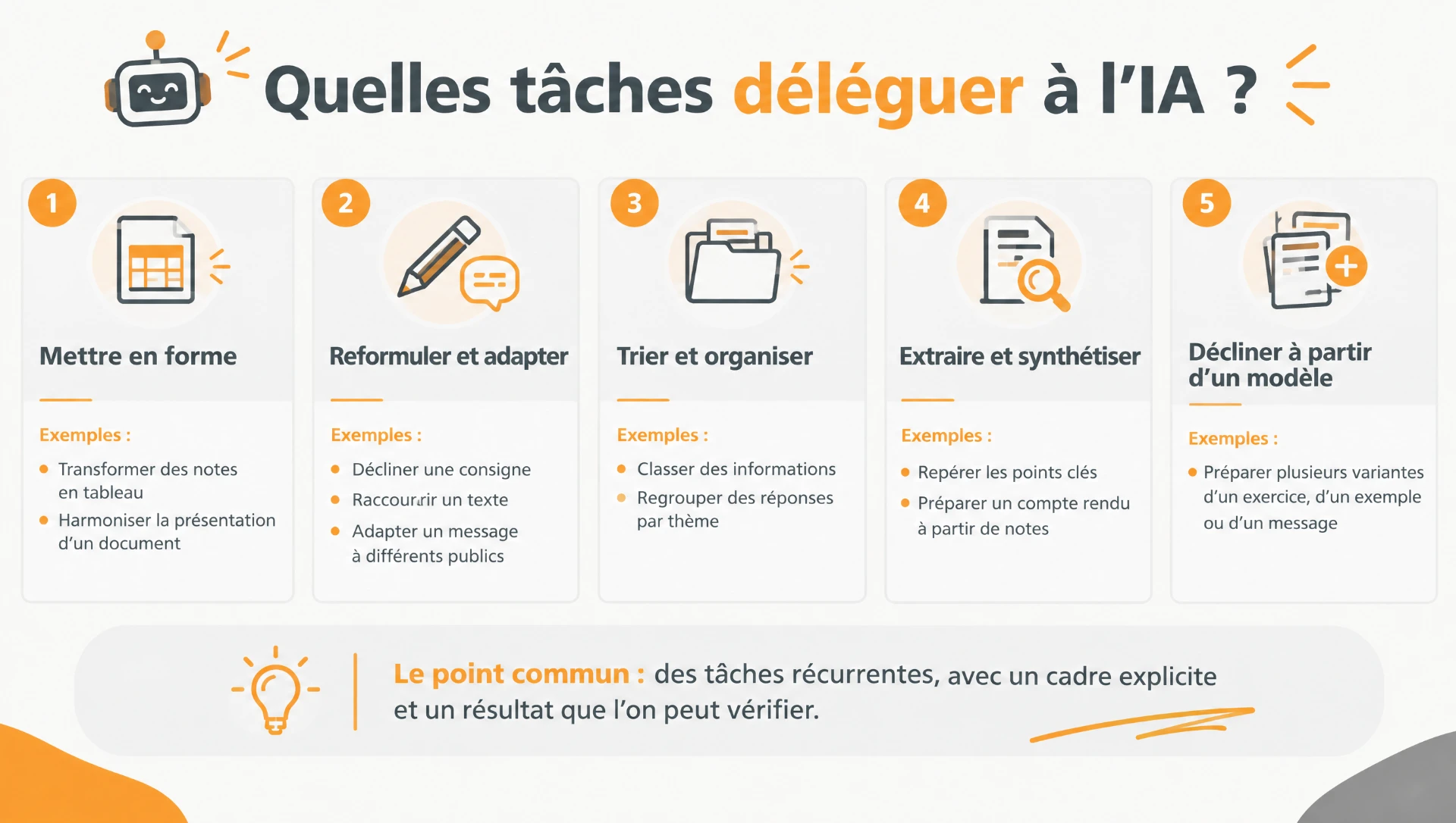 Quelles tâches déléguer à l’IA ? Cinq familles : mettre en forme, reformuler et adapter, trier et organiser, extraire et synthétiser, décliner à partir d’un modèle. Le point commun : des tâches récurrentes, avec un cadre explicite et un résultat que l’on peut vérifier.