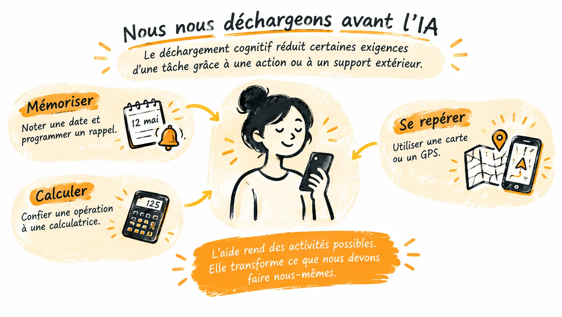 Nous nous déchargeons avant l’IA : mémoriser avec un rappel, calculer avec une calculatrice, se repérer avec une carte ou un GPS.